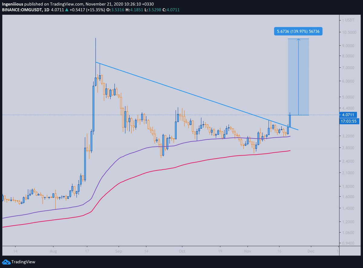 Ingeniiious's tweet photo. $OMG Breakout Daily, Pack ur bag https://t.co/ddrkLxrR3r