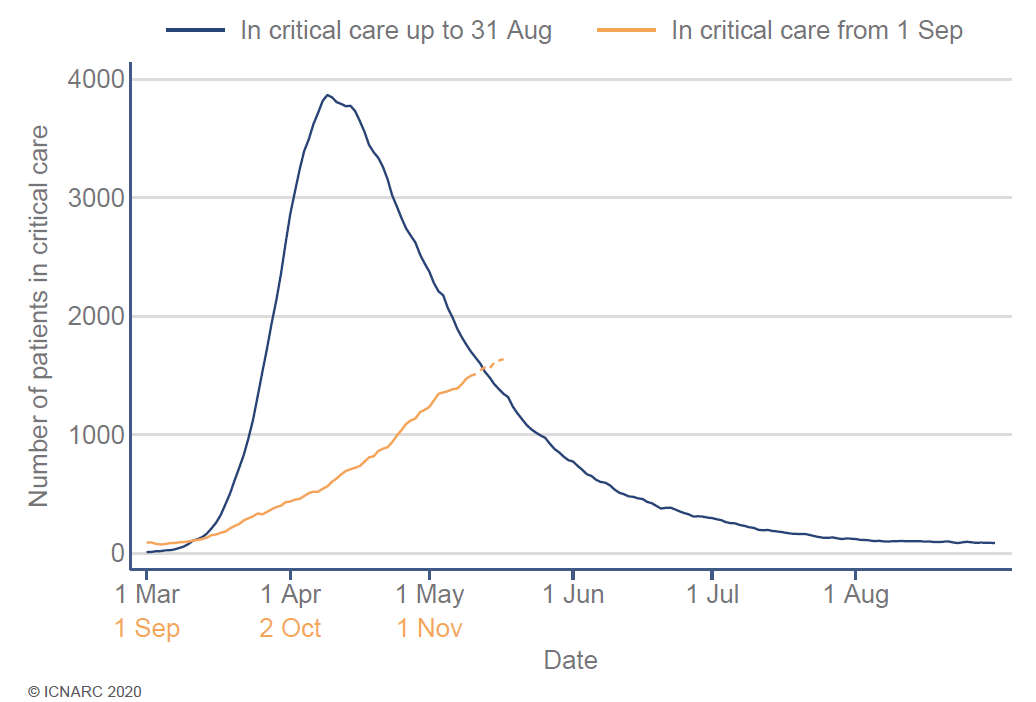 The same pattern is reflected in  @ICNARC (independent) data describing COVID-19 admissions to intensive care units: 140 new patients/day and rising with >1500 COVID patients currently in ICU… 3/12