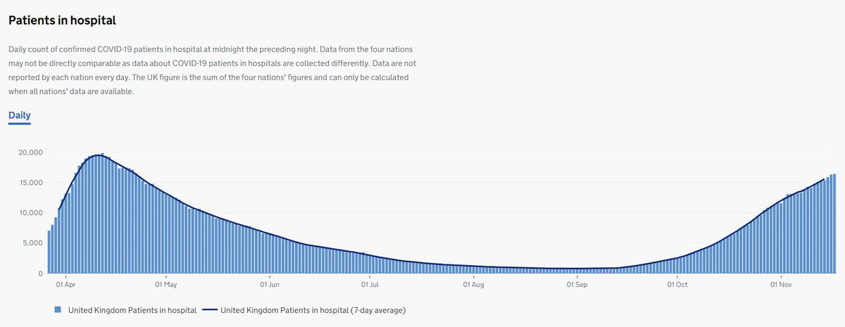 The most important graph is this one. We currently have 15,000 hospital in-patients with COVID-19 and rising compared to the April peak of 20,000 COVID-19 in-patients. But we now have a greater number of patients with other illnesses too (non-COVID pts not shown in graph). 5/12