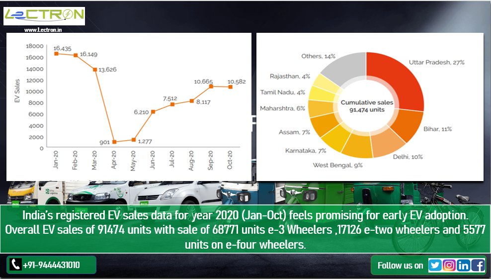 Lectrongreentek's tweet image. Indian electric vehicle sales trend increases even during pandemic !
Future is Electric!
 #lectron #Lectrongreentech #ElectricVehicles #evcharging #TamilNadu #India #Chennai #chargingstation #EVSE #Fleetcharging #homecharging #commercialcharging #EOcharging