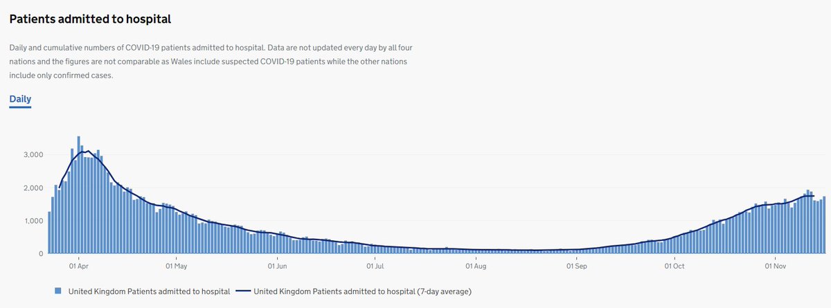 COVID-19 hospital admissions continue to rise. Now 1750 new patients/day. Much less than the mid-April peak of 3100/day but we will reach that same rate in 8 weeks unless the rise slows. It takes at least four weeks for the lockdown to take effect. Perhaps it will soon? 2/12