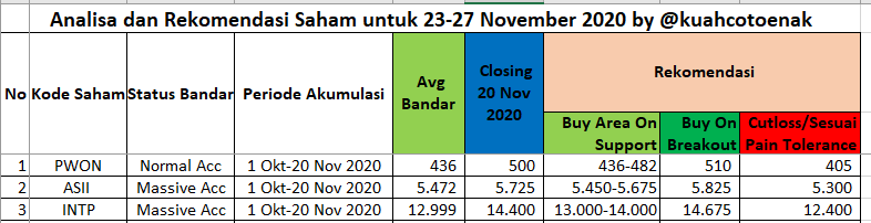 kuahcotoenak's tweet photo. Assalamu alaikum dan Selamat Sore,
@kuahcotoenak balik lagi dengan Analisa dan Rekomendasi Mingguannya. Daftar saham yang berada di ARM periode 23-27 Nov 2020 sebanyak 51 Saham. Penampakannya seperti ini, Bagaimana cara mendapatkan versi full 51 sahamnya?
Next.. https://t.co/G7udludVTF