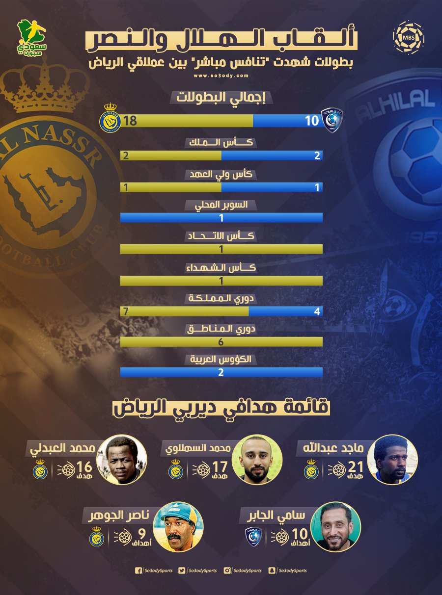 جريدة الرياض الفيفا يوثق إنجازات النصر بـ 23 بطولة ...