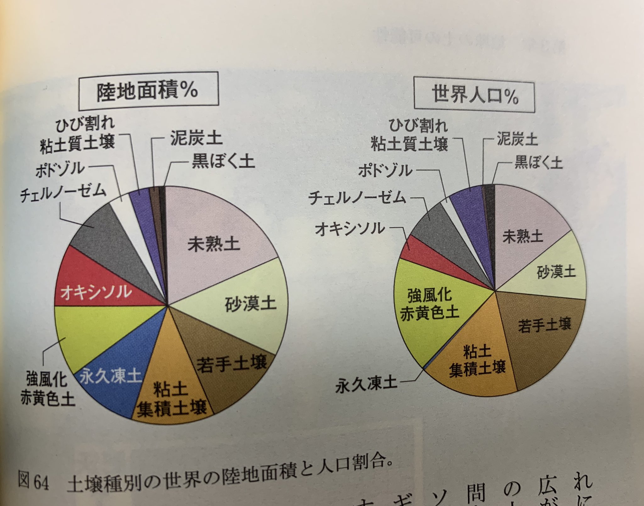 M Laboratory このチャートを見るとわかるが 12種類のうち半分の土で世界人口の大部分を養っていることになる 土 など世界中等しくあるように思っている人が多いが 肥沃な土はひどく局在しているのである 食物とエネルギー源の局在が そのまま世界情勢