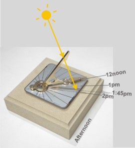 5/82The shadow's angle is always aligned with that of the Sun and since the latter moves throughout the day (actually it's the Earth that does), so does the shadow. The dial is etched with hour markers at regular intervals so the shadow falling on them tells the time.