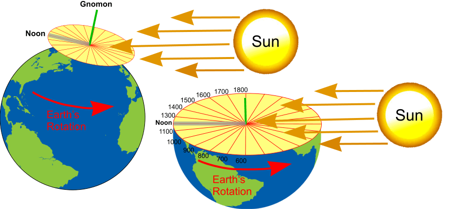 6/82That was a short explanation. Here's a detailed version. Imagine the Earth as a giant sundial and its axis as the gnomon. Jaipur on the North Pole, you can see how the gnomon's shadow would move tracing a circular path with the Earth's rotation.