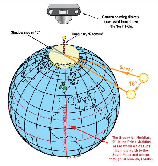 7/82If a circle is taken as 360°, and the day has 24 hours, each hour would correspond to a 15° slice on the Earth dial. Remember, the entire dial is in light here because the Earth's axis isn't exactly perpendicular to its orbital plane, there's a 23° tilt.