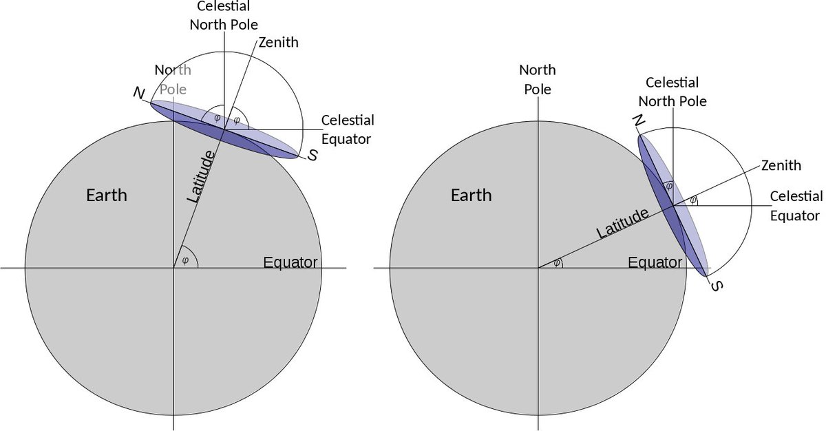 11/82At non-polar latitudes, the gnomon can either be parallel to the Earth's axis, or perpendicular to the ground, never both. To keep the gnomon parallel to the Earth's axis, it must be kept on an angle with the ground. At what angle? Brace for some light geometry here.