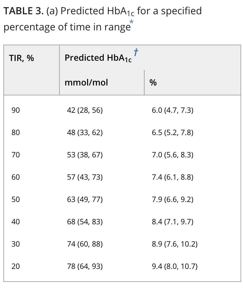 dr_annarachel's tweet photo. Fantastic best practice guide from @DTN_UK on using the international time in range consensus from @TBattelino et al. Lovely graphics @WilmotEmma @drpratikc @drfrasergibb and others, including adjusted targets for pregnancy. @Edinburgh_Endo https://t.co/LMC0zm3UjV