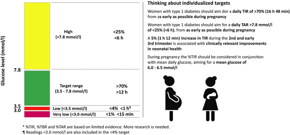 dr_annarachel's tweet photo. Fantastic best practice guide from @DTN_UK on using the international time in range consensus from @TBattelino et al. Lovely graphics @WilmotEmma @drpratikc @drfrasergibb and others, including adjusted targets for pregnancy. @Edinburgh_Endo https://t.co/LMC0zm3UjV