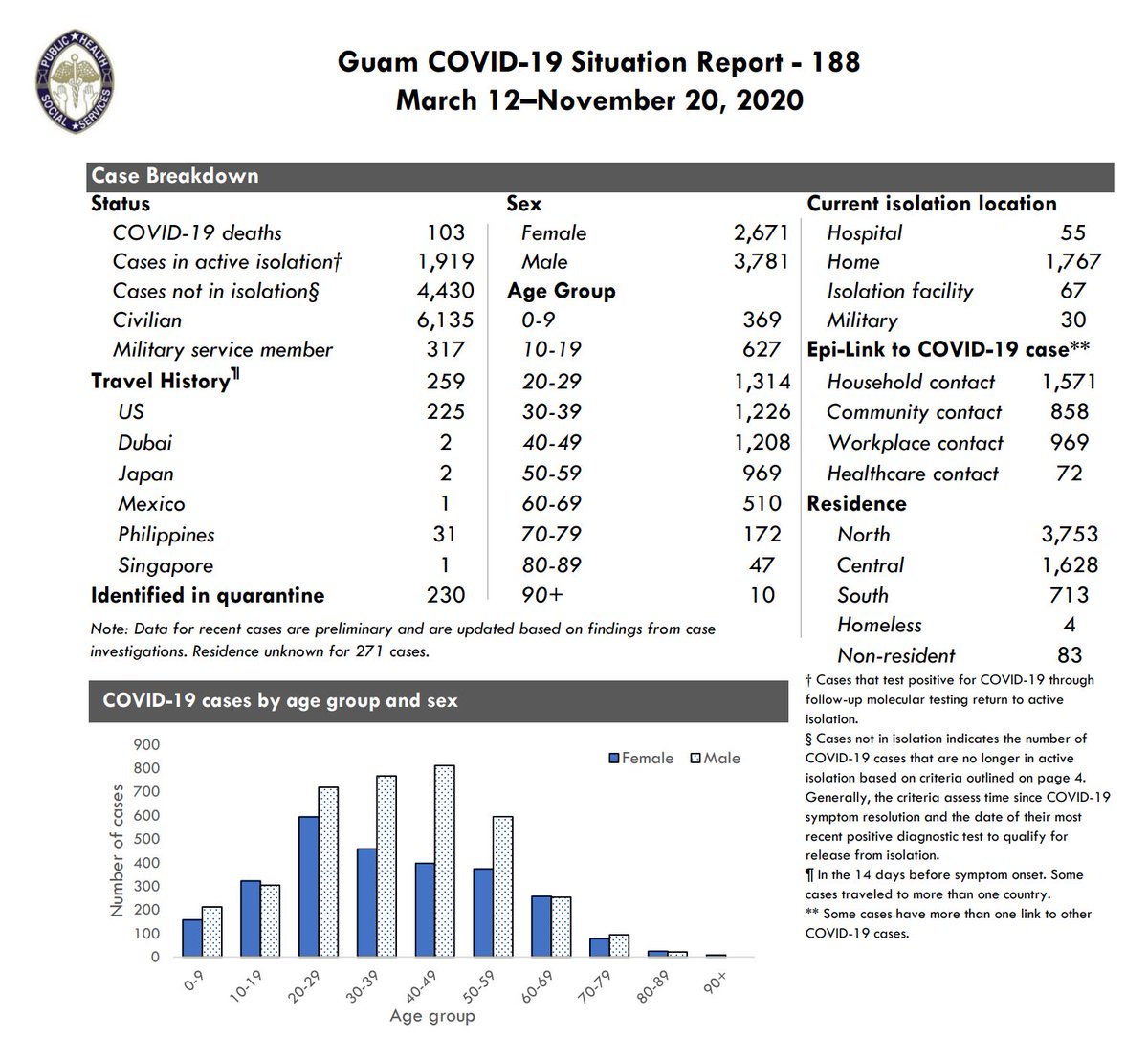 GuamRecovery's tweet photo. Special Note: DPHSS has shifted from daily situation reports to weekly reports in order to provide for more comprehensive data analysis. For information on COVID-19 cases, visit https://t.co/0o4QxaziVS.

#Guam #COVID19 #SituationReport #DPHSS #WearAMask #WashYourHands #Guahan https://t.co/sNFThwdthH
