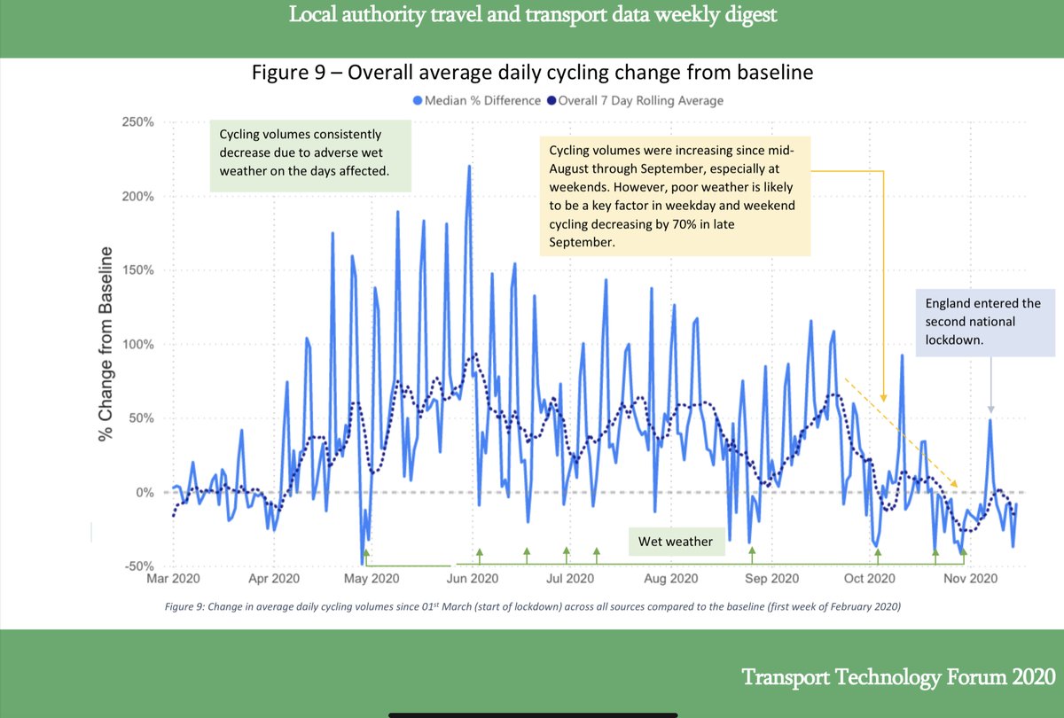 I am an advocate for cycling, but there is too much propaganda. Here is a bona fide report taking data from 16 data providers, geographically covering approximately 84 local authority districts including nationwide canal and river paths:  https://www.ttf.uk.net/wp-content/uploads/2020/11/24-LA-travel-and-transport-data-Weekly-Digest-16-Nov-20.pdf