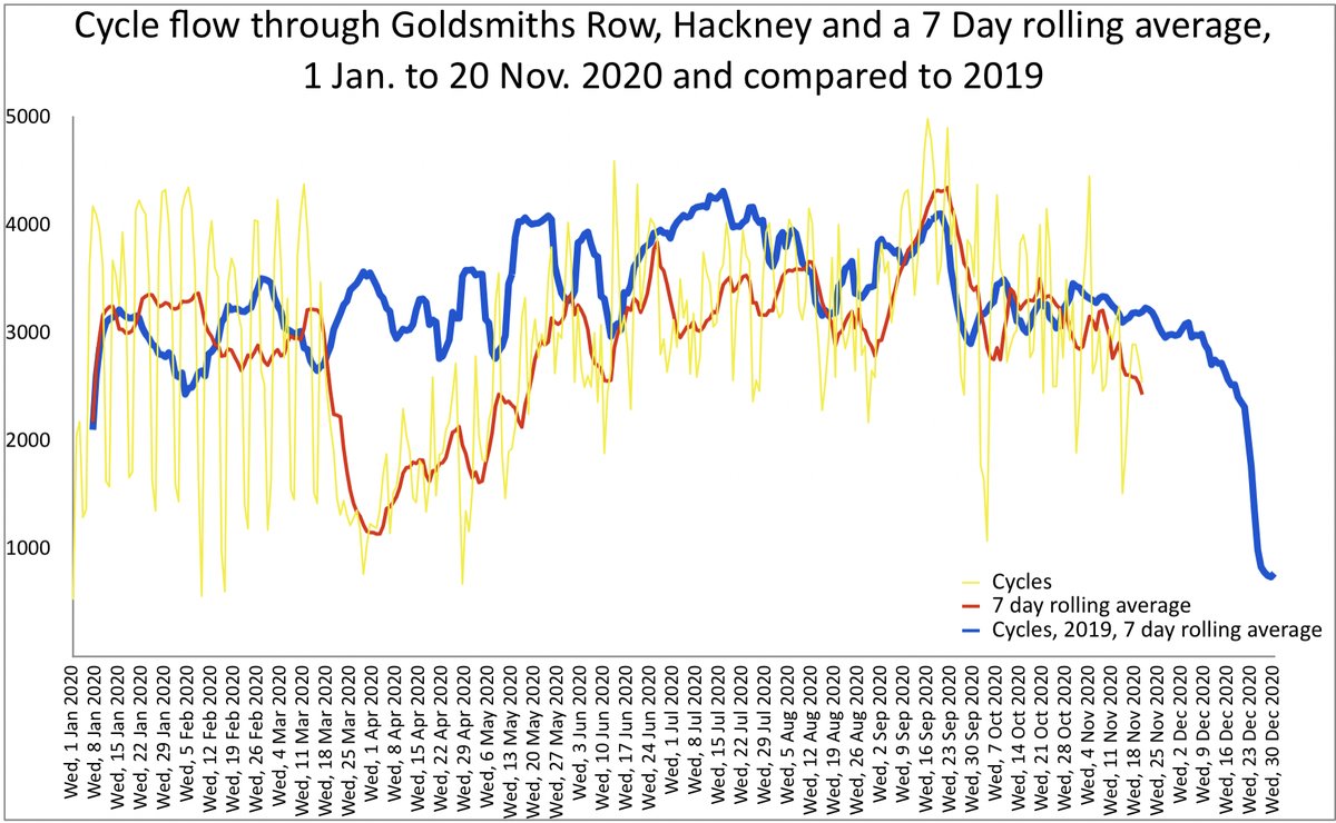 And here is data from real counts on one inner London street.
