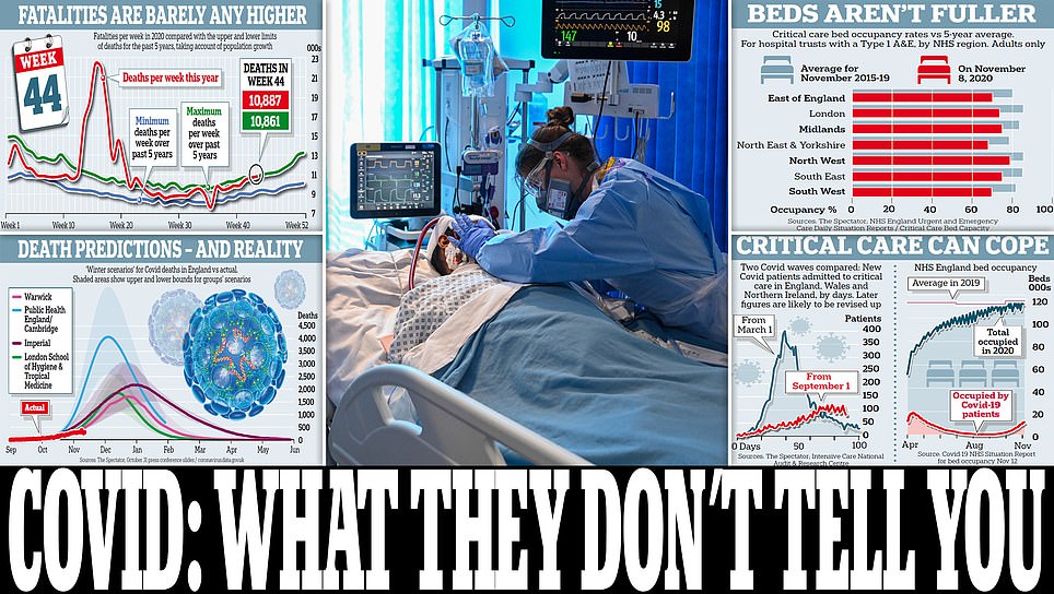 DailyMailUK's tweet photo. What they DON'T tell you about Covid and how the facts can be twisted https://t.co/JQrmDcBRGF https://t.co/NNBNaVyqvd