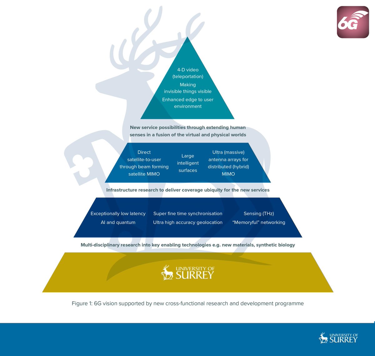 6Gtraining's tweet photo. Free 6G Training: '6G Vision for 2030+' from 6th Generation Innovation Centre (6GIC) by Prof Rahim Tafazolli - https://t.co/OPyzsMnqkm via @Surrey5GIC @TelecomTV
#Free6Gtraining #6G #5G #B5G #3G4G5G #5GIC #6GIC #4DVideo #Holoportation #Teleportation #Latency #Synchronization https://t.co/3v8722NvQH