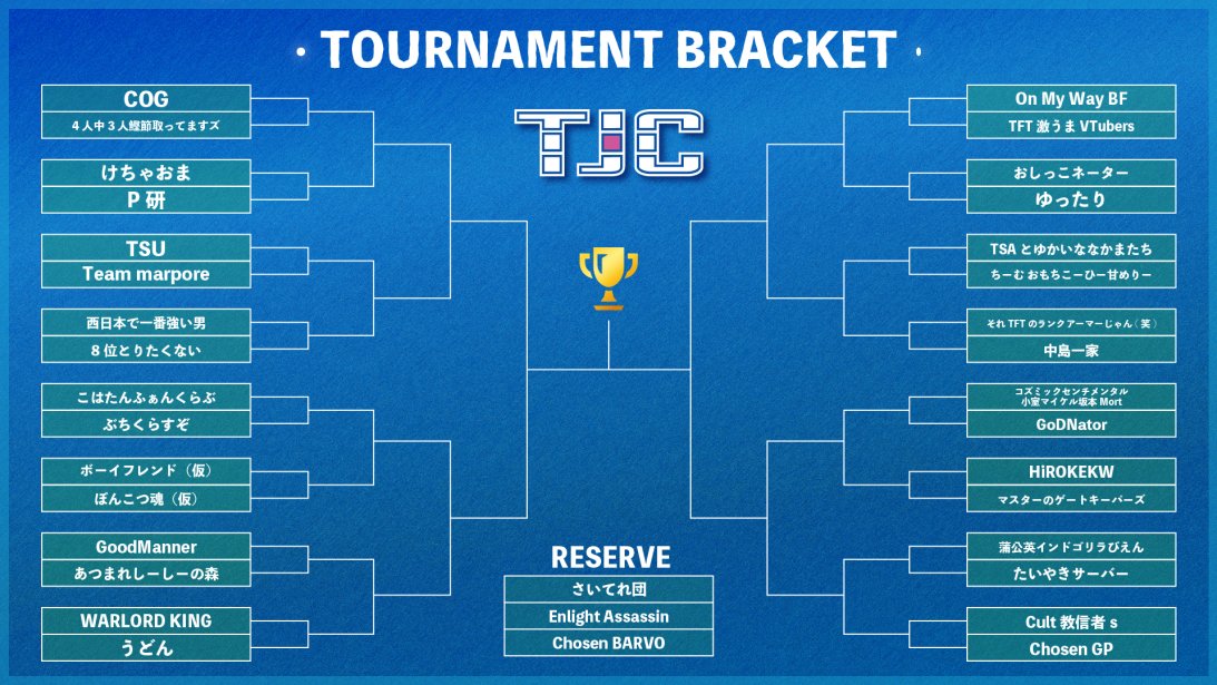 \\ TJC FATES Vol.2 TEAM BATTLE //
予選開始しました✨
予選の結果はtweetにてアナウンスします🔥
明日の準決勝に駒を進めるのはいったいどのチームだ⁉️
#TFT #TJC