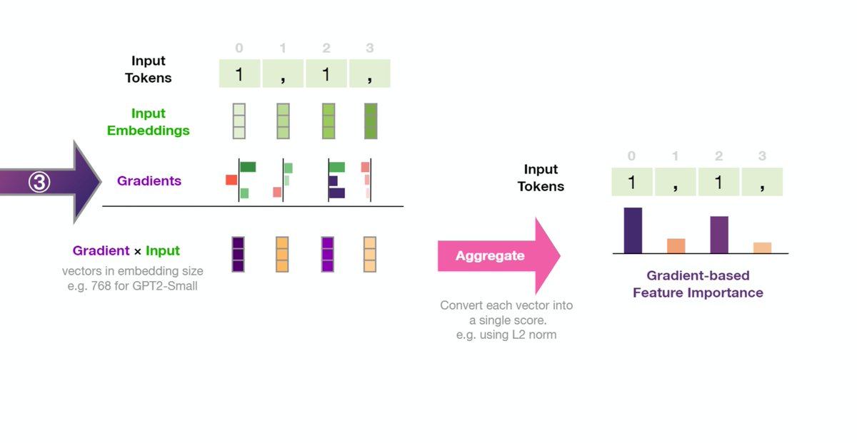 So many fascinating ideas at yesterday's #blackboxNLP workshop at #emnlp2020. Too many bookmarked papers. Some takeaways: 
1- There's more room to adopt input saliency methods in NLP. With Grad*input and Integrated Gradients being key gradient-based methods.