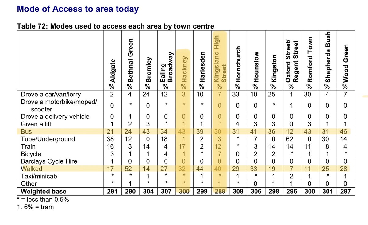 An example of cycling propaganda is to associate cycling with walking and the health of our town centres. The facts are that overwhelmingly shoppers arrive by foot and by bus. Here a survey of a selection of London Town centres, two in Hackney.