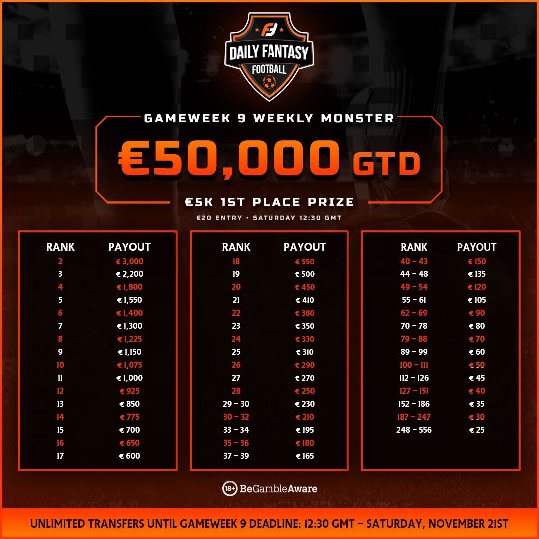 FanTeamOfficial's tweet photo. 🎟 TWITTER COMPETITION 🎟

We have 4️⃣ FREE ENTRIES to giveaway to our Gameweek 9️⃣ €50,000 Weekly Monster, which has a 1st place prize of €5000!

𝗧𝗢 𝗘𝗡𝗧𝗘𝗥:

1⃣ RT this tweet.
2️⃣ Tag a friend.

Winners announced today at 11:30GMT. 

€50K Preview 👉 https://t.co/8WyE8eAdeq https://t.co/wwfBk1sT62
