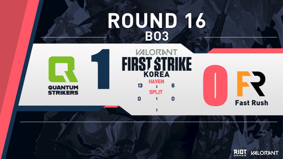 QuantumStrikers's tweet photo. QS leading the series against #FastRush 

@PlayVALORANT #FIRSTSTRIKE #KOREAN #QUALIFIER

#QSWIN #QSVICTORY https://t.co/wBsDuDmAFz