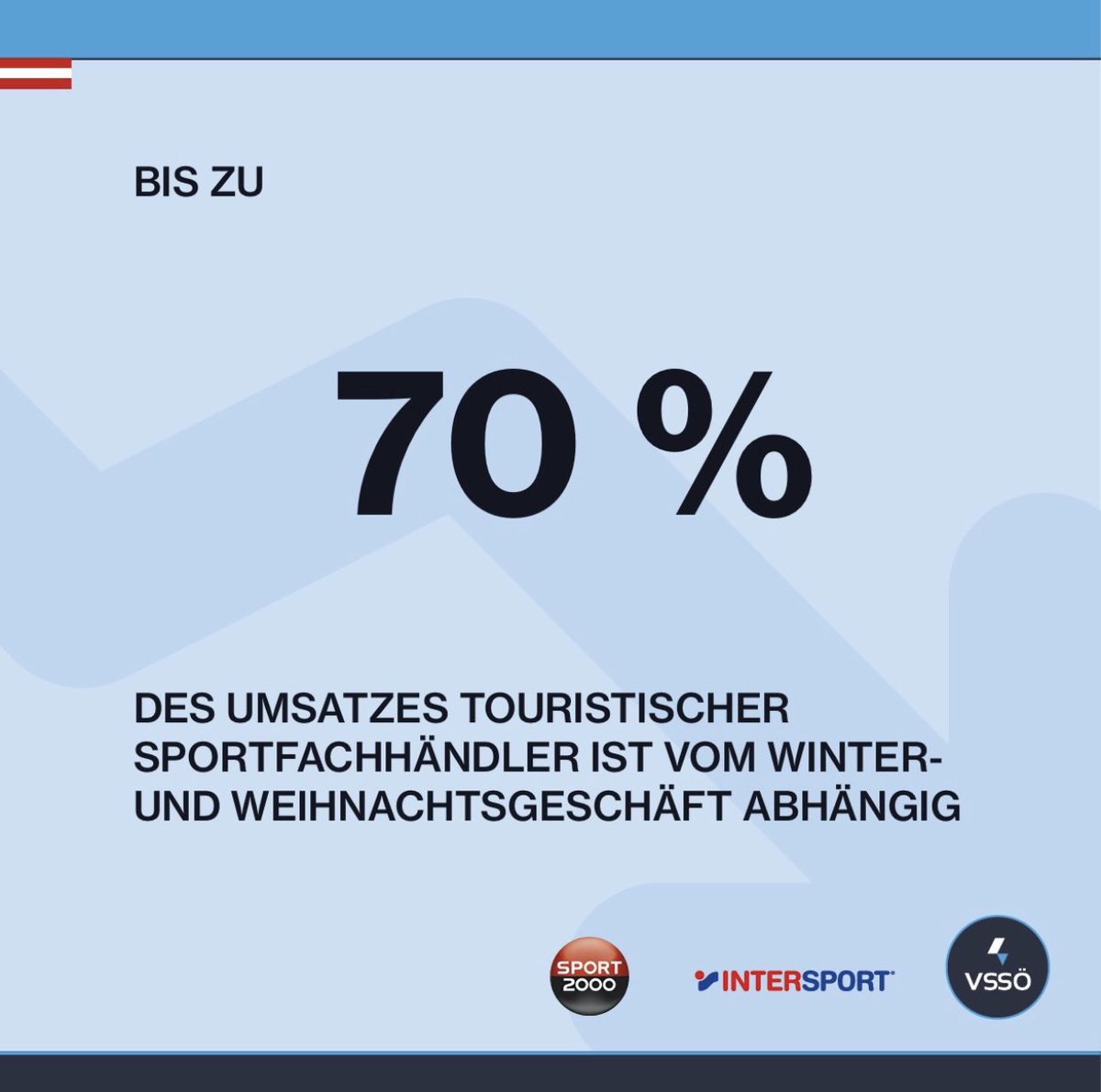 Non-Food Handel bangt um Existenzen! Hoffnung auf maximale Hilfen! Touristischer Sporthandel durch Lockdown Zeitpunkt massiv betroffen. <a href="/SPORT2000LV/">SPORT2000</a> <a href="/intersport/">INTERSPORT</a> @vssö #sporthandel #nonfood