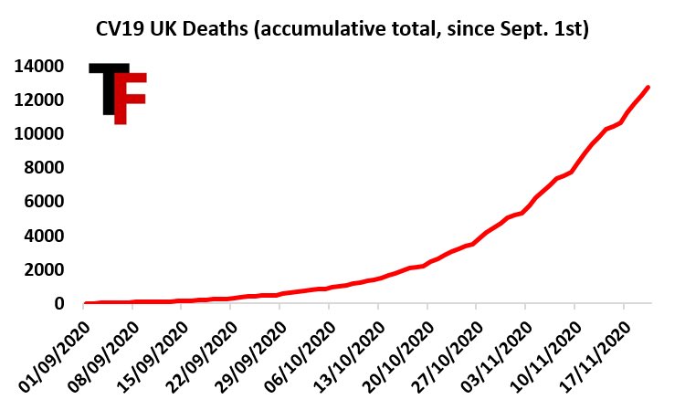 Since schools reopened, 12,782 more UK Coronavirus deaths have been recorded. Remember, we had completely crushed this curve. Not a single CV19 death was announced on 30th July, for example. Schools = 500m extra journeys a month &, accumulatively, billions of social contacts.