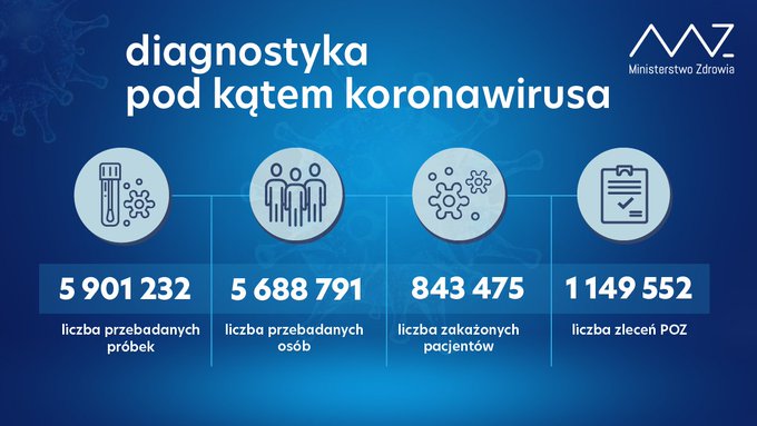 - 5 901 232 przebadanych próbek; - 5 688 791 przebadanych osób; - 743 475 zakażonych pacjentów; - w ciągu doby wykonano 43,9 tys. testów; - liczba zleceń z POZ: 1 149 552.