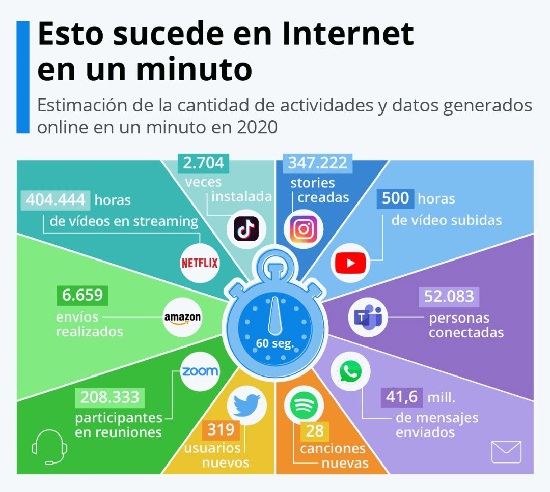 dbelofossati's tweet photo. ¿Qué sucede en Internet en un minuto? 

https://t.co/SvYqvvcJHM https://t.co/xfyxNxeWzR