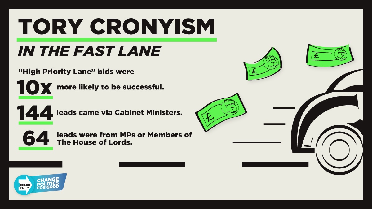 PPE and other suppliers with links to politicians were placed in a VIP 'High Priority Lane' and were 10 times more likely to win contracts. The Government MUST publish full details of what firms were placed in this lane and by who. 📰 Read more here: mol.im/a/8959887