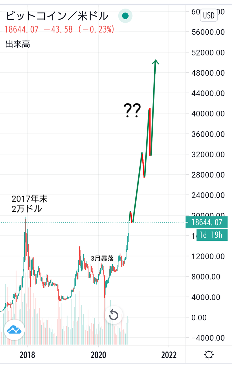 🇺🇸ナスダックと₿ビットコイン】 ナスダックと₿のチャートが酷似しています 2000年ITバブルにあたるのが、2017年末の2万ドルの最高値  2008年リーマンショックにあたるのが、3月に起こった仮想通貨相場の暴落 ₿はリーマンショック後のナスダックのような長期上昇局面に ...