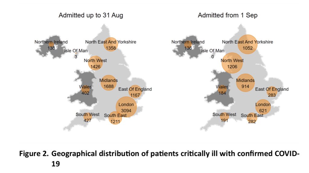 The report now covers 4,869 patients from 1 September. Critical care outcomes are reported for 3,293 of these patients.Most second wave admissions in the North of England and the Midlands. Interesting to compare and contrast locations with first wave. 2/9