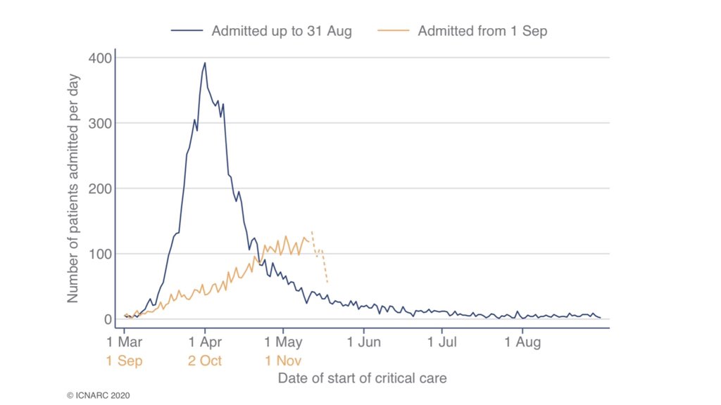 The latest  @ICNARC intensive care weekly report has been published. A short thread to summarise, including a link to the full report. The report covers critical care admissions to 20 November and compares the second wave (1 Sep onwards) to the first.  1/9