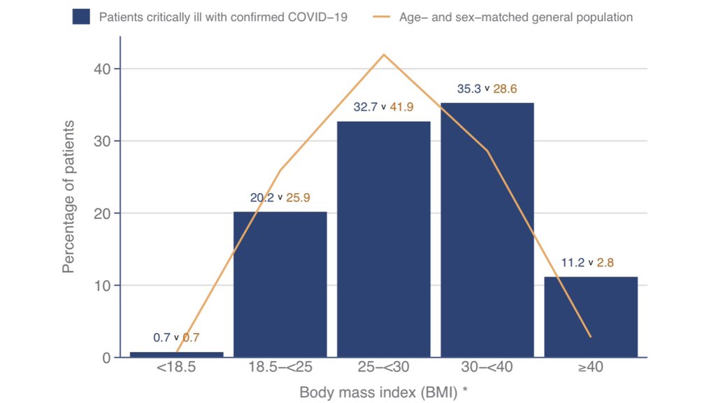 Table 1 and the subsequent charts allow us to examine demographic characteristics compared to what might be expected based on the local population.Overrepresented groups include males (7 out of 10 ICU admissions), those of Asian ethnicity and the obese (BMI>30).  4/9