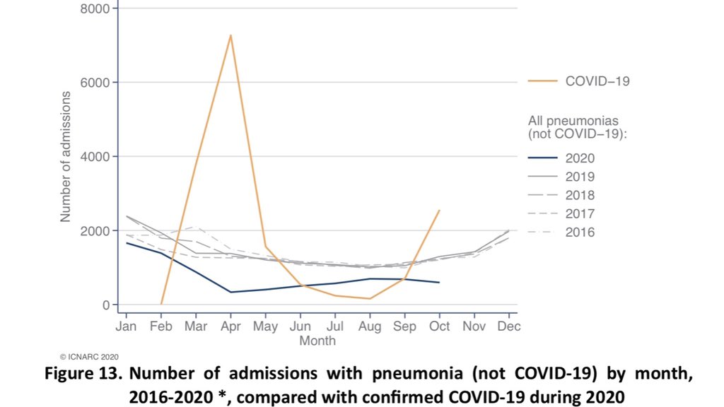 Figure 13 compare all pneumonia admissions in recent years to 2020 (with this years admissions split between COVID and other). It’s clear that relevant admissions this year (orange plus blue lines) are many times higher than normal in both the first and second waves.  3/9