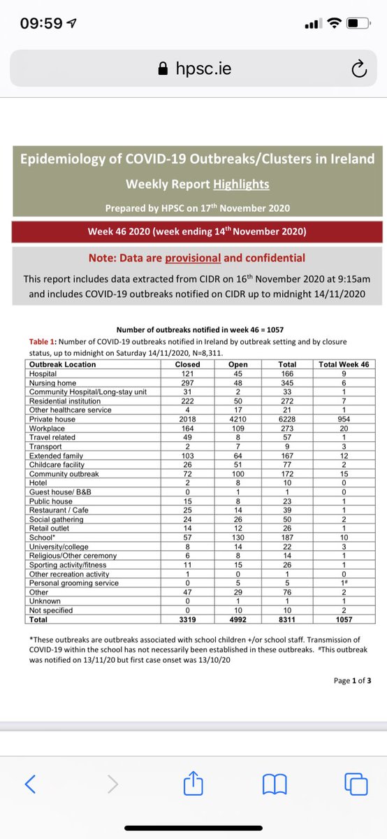 1730 cases of house hold transmission since Level 5 on 21/10 🤢

73 cases of Covid 19 in Controlled environments since March 😳

Restaurants have the infrastructure &amp; skill sets to minimise the spread of C19. 😷

<a href="/CMOIreland/">Chief Medical Officer</a> <a href="/MichealMartinTD/">Micheál Martin</a> <a href="/LeoVaradkar/">Leo Varadkar</a> @DonnellyStephen <a href="/RAI_ie/">Restaurants Association of Ireland</a>