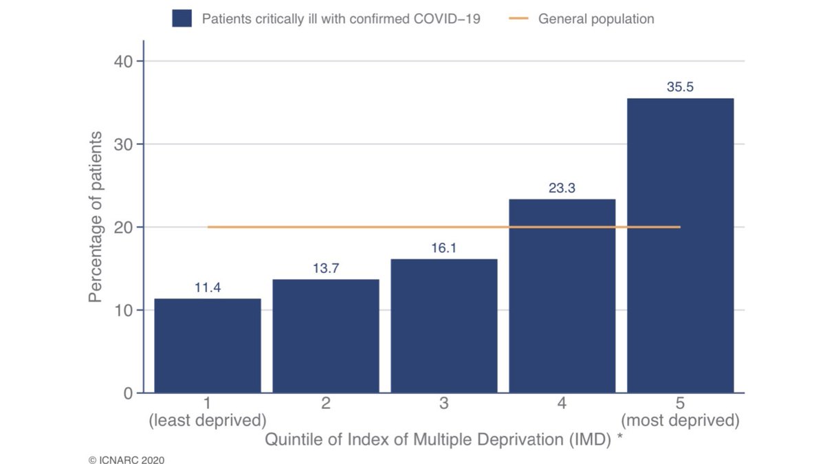 Whilst the geographical distribution of ICU admissions is very different in the second wave compared to the first, the same patterns persist. Deprived groups and those living in large cities are much more likely to require critical care.  5/9
