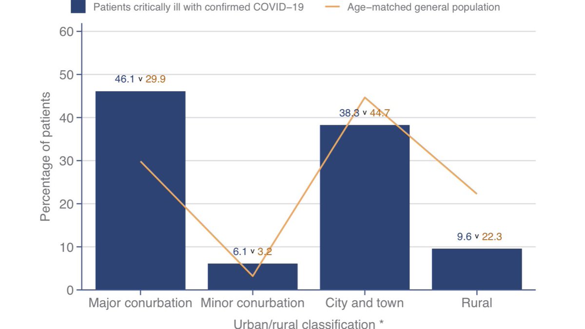 Whilst the geographical distribution of ICU admissions is very different in the second wave compared to the first, the same patterns persist. Deprived groups and those living in large cities are much more likely to require critical care.  5/9