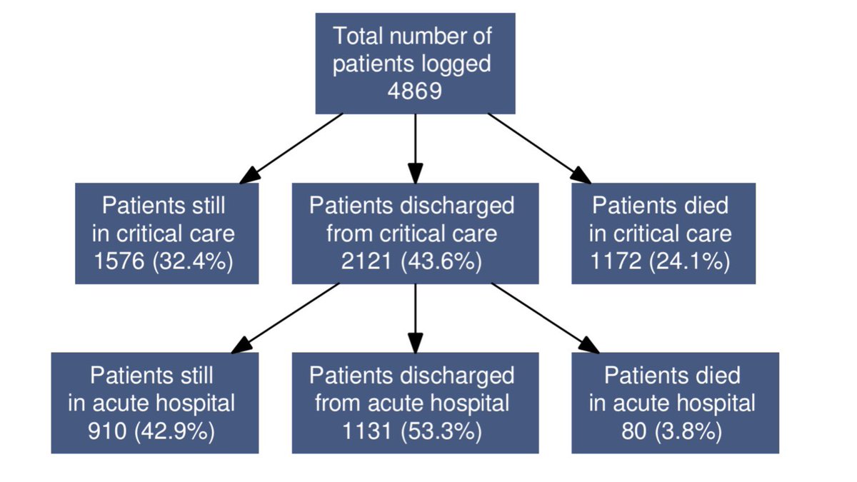 Outcomes are still better than the first wave, but the gap has narrowed considerably since I last analysed this report.Of those no longer in critical care, around one third died in ICU and two thirds were discharged from ICU.  7/9