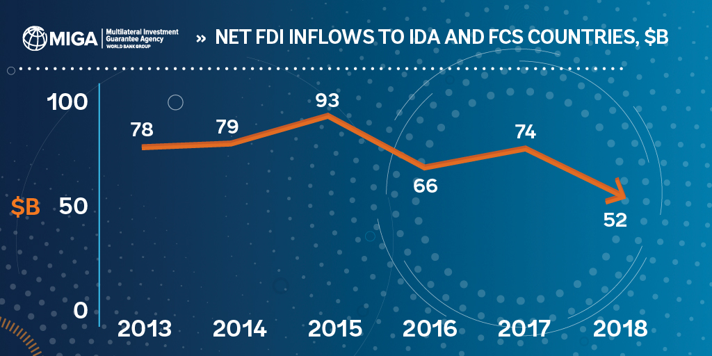 MIGA's tweet photo. In recent years, foreign direct investment (#FDI) flows to low-income (#IDA) &amp; fragile (#FCS) countries have been in decline 📉.

How can we work together &amp; use political risk insurance 🛡️ to #unlockFDI?

Register for our live event on Dec 8 at 9 a.m. ET: https://t.co/3wWZ6Za1fd https://t.co/3ookx4hx7e
