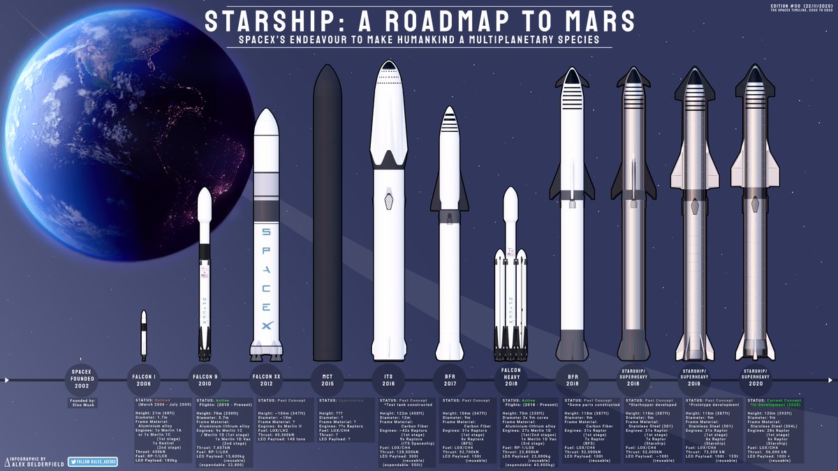 Starship: A Roadmap to MarsIts time ... for a massive SpaceX infographic  #Thread!This intro shows the timeline from SpaceX's founding to the current Starship in development. Also listed are  #SpaceX rockets relevant to the Mars timeline  #Rocket  #ElonMusk  #Musk  #Tech  #Mars