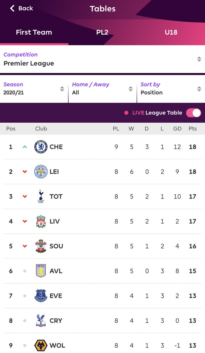 We are top of the table for a few hours at least😝😝😝..Your favorite club can’t🙃😌 #NewcastleChelsea