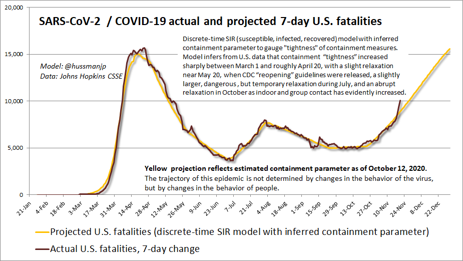 "That's exactly how this little coronavirus with twice the R0 of the seasonal flu, and a mortality rate that is evidently an order of magnitude higher, will produce utter chaos if containment efforts are not taken seriously."- Me 3/1/20Probability, number, duration. See thread