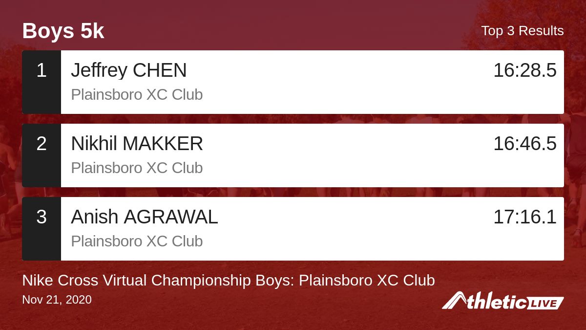 BlueRidgeTiming's tweet image. Full results for the Boys 5k are available. anet.live/vvhqrh

Nike Cross Virtual Championship Boys: Plainsboro XC Club