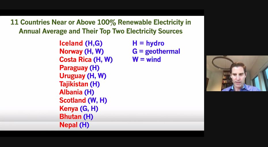 alanrycroft's tweet image. RT @CLEOInstitute: “11 countries are near or above 100% renewable electricity in their annual averages… It is possible.” - @mzjacobson #ECCC2020