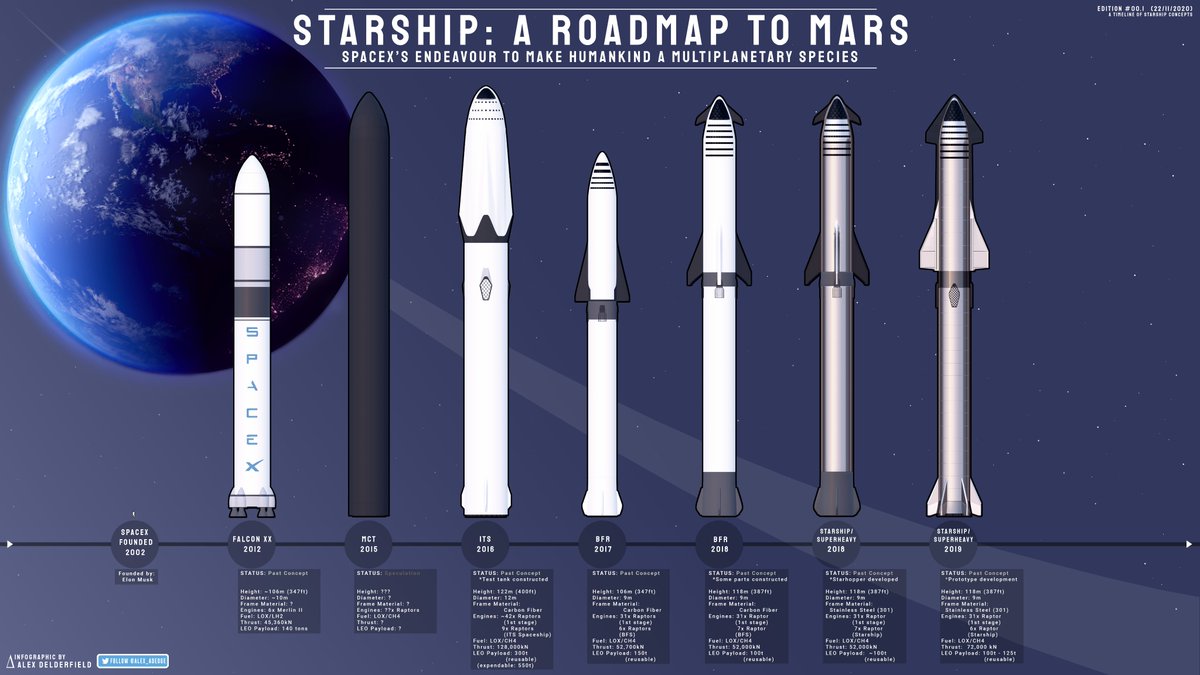 Alternate edition (#00.1)A Timeline of Starship Concepts.*Only* listed here are versions of the  #SpaceX  #Mars  #rockets before development really kicked into gear. Fullres of #00:  https://imgur.com/dWRainF Fullres of #00.1:  https://imgur.com/U0trj19 