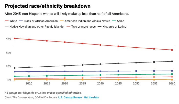 These changes are likely creating anxiety among the current White majority in the country:3 ways that the U.S. population will change over the next decade: https://to.pbs.org/3334Eos 