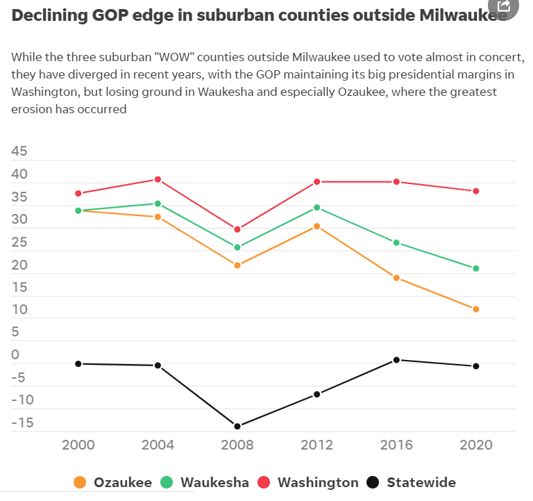 This is how Waukesha, Ozaukee and Waukesha have trended in pres. voting (see below) They were the 3 most Republican counties in WI from 1992 to 2012. In 2020, Washington was 4th, Waukesha was 32nd and Ozaukee was 49th (by GOP point margin) 2/4