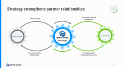 GSG could be thought of a middle hand between sports leagues and sportsbooks. They have invested over $110m in their technology that is integrated in sport venues globally where they have over 7000 employees tasked to collect data. GSG stands on 3 legs: Sports, Betting and Media