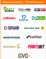 BETTING 74% of revB2B partnerships with all major sportsbooks based on a fixed base fee and a rev share model. 4-5 year contracts with low churn. Just like other B2B companies such as KAMBI or EVO it’s a “pick and shovel” play for the booming iGaming industry.