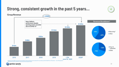 FINANCIALS60% recurring revenue with 30% from Top10 customers.250% increase of revenue from 2016-202025% YoY 2019-2020 despite sporting events cancelled due to COVID.EBITDA $14m 10% forecasted to rise to $35m 18% 2021.Rev. Multiples 7,4x 2021F and 5,9x 2022F.
